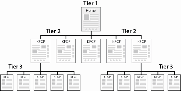 tiers-chart